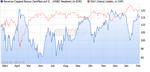 Reverse Capped Bonus-Zertifikat auf DAX [HSBC Trin. (WKN: HT2X3A) Chart