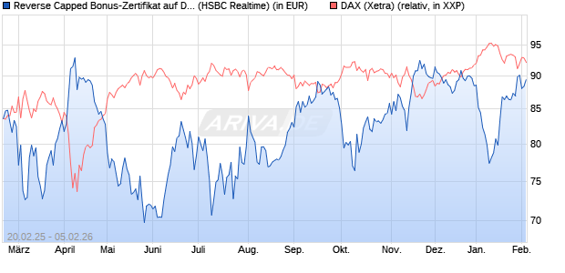 Reverse Capped Bonus-Zertifikat auf DAX [HSBC Trin. (WKN: HT2X3B) Chart