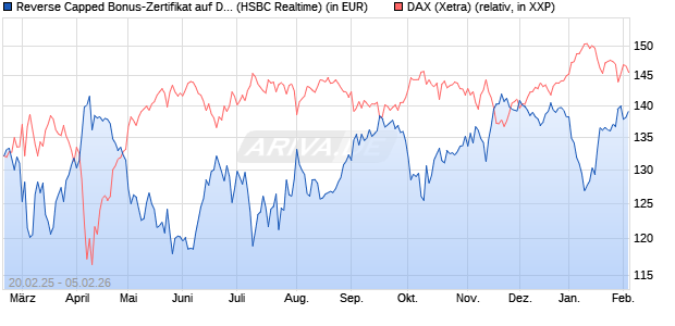 Reverse Capped Bonus-Zertifikat auf DAX [HSBC Trin. (WKN: HT2X3D) Chart