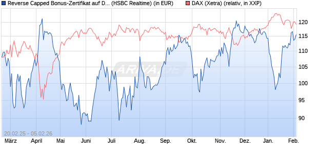 Reverse Capped Bonus-Zertifikat auf DAX [HSBC Trin. (WKN: HT2X3G) Chart