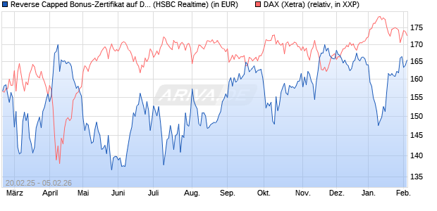 Reverse Capped Bonus-Zertifikat auf DAX [HSBC Trin. (WKN: HT2X3J) Chart