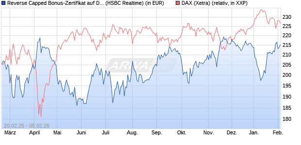Reverse Capped Bonus-Zertifikat auf DAX [HSBC Trin. (WKN: HT2X3L) Chart