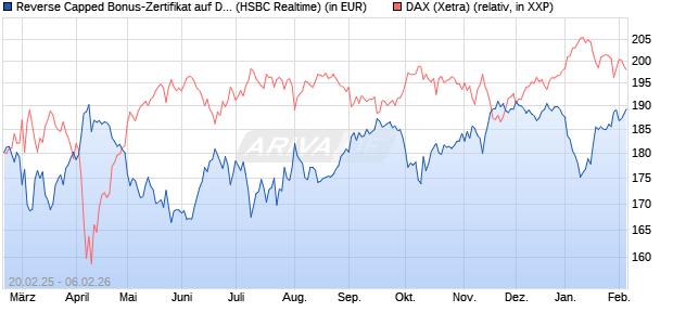 Reverse Capped Bonus-Zertifikat auf DAX [HSBC Trin. (WKN: HT2X3M) Chart