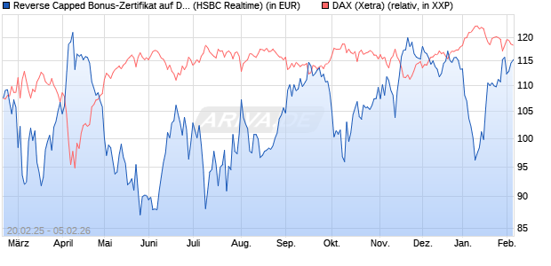 Reverse Capped Bonus-Zertifikat auf DAX [HSBC Trin. (WKN: HT2X3N) Chart