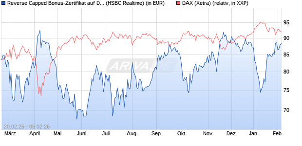 Reverse Capped Bonus-Zertifikat auf DAX [HSBC Trin. (WKN: HT2X3P) Chart