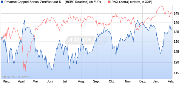 Reverse Capped Bonus-Zertifikat auf DAX [HSBC Trin. (WKN: HT2X3R) Chart