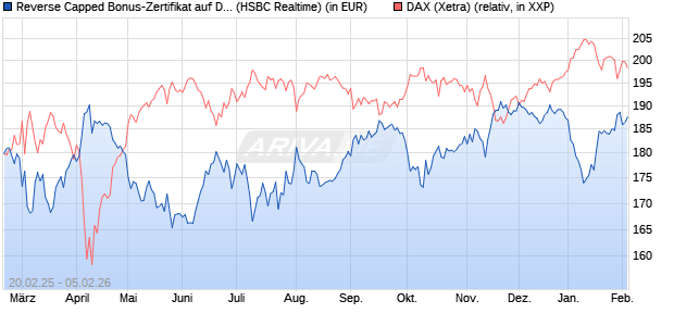 Reverse Capped Bonus-Zertifikat auf DAX [HSBC Trin. (WKN: HT2X3T) Chart