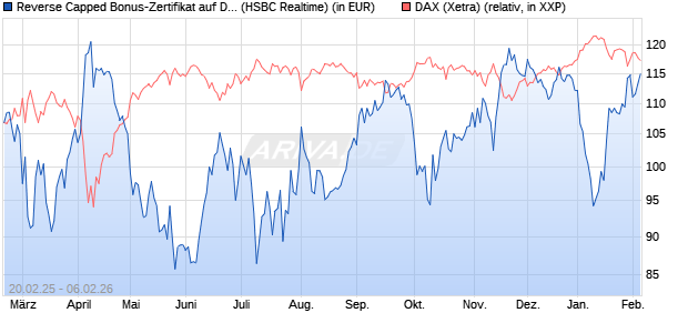 Reverse Capped Bonus-Zertifikat auf DAX [HSBC Trin. (WKN: HT2X3U) Chart