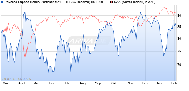 Reverse Capped Bonus-Zertifikat auf DAX [HSBC Trin. (WKN: HT2X3V) Chart