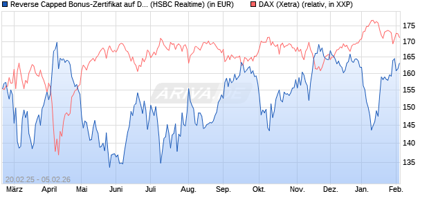Reverse Capped Bonus-Zertifikat auf DAX [HSBC Trin. (WKN: HT2X3W) Chart