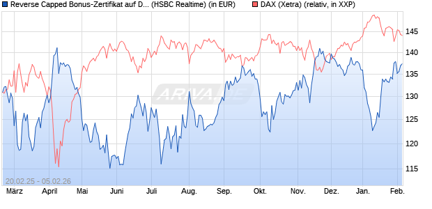 Reverse Capped Bonus-Zertifikat auf DAX [HSBC Trin. (WKN: HT2X3X) Chart