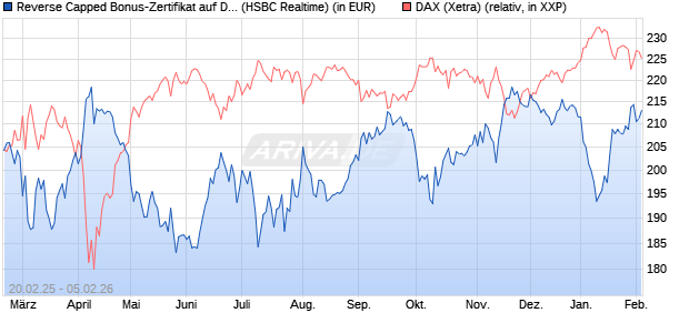 Reverse Capped Bonus-Zertifikat auf DAX [HSBC Trin. (WKN: HT2X3Y) Chart