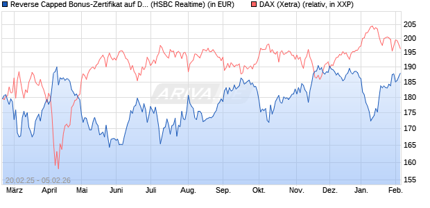 Reverse Capped Bonus-Zertifikat auf DAX [HSBC Trin. (WKN: HT2X3Z) Chart