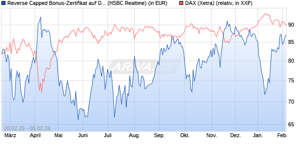 Reverse Capped Bonus-Zertifikat auf DAX [HSBC Trin. (WKN: HT2X41) Chart