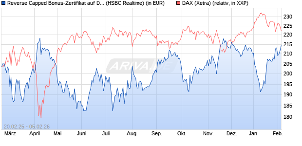 Reverse Capped Bonus-Zertifikat auf DAX [HSBC Trin. (WKN: HT2X44) Chart