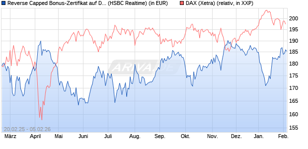 Reverse Capped Bonus-Zertifikat auf DAX [HSBC Trin. (WKN: HT2X45) Chart
