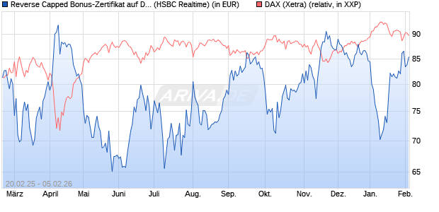 Reverse Capped Bonus-Zertifikat auf DAX [HSBC Trin. (WKN: HT2X47) Chart