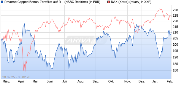 Reverse Capped Bonus-Zertifikat auf DAX [HSBC Trin. (WKN: HT2X4A) Chart