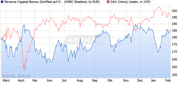 Reverse Capped Bonus-Zertifikat auf DAX [HSBC Trin. (WKN: HT2X4B) Chart