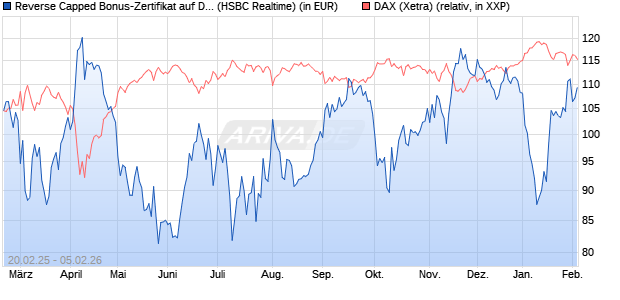 Reverse Capped Bonus-Zertifikat auf DAX [HSBC Trin. (WKN: HT2X4C) Chart