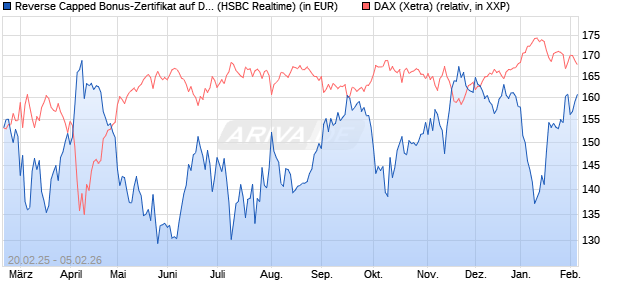 Reverse Capped Bonus-Zertifikat auf DAX [HSBC Trin. (WKN: HT2X4E) Chart