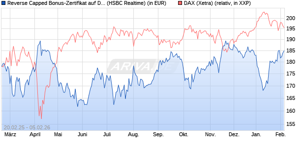 Reverse Capped Bonus-Zertifikat auf DAX [HSBC Trin. (WKN: HT2X4H) Chart