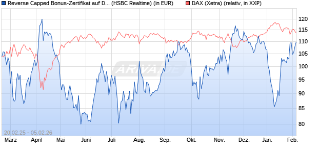 Reverse Capped Bonus-Zertifikat auf DAX [HSBC Trin. (WKN: HT2X4J) Chart