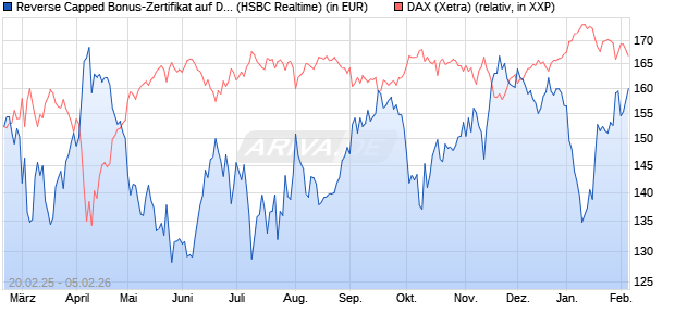 Reverse Capped Bonus-Zertifikat auf DAX [HSBC Trin. (WKN: HT2X4L) Chart