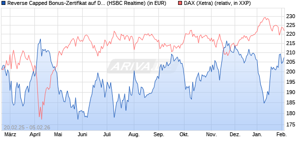 Reverse Capped Bonus-Zertifikat auf DAX [HSBC Trin. (WKN: HT2X4N) Chart