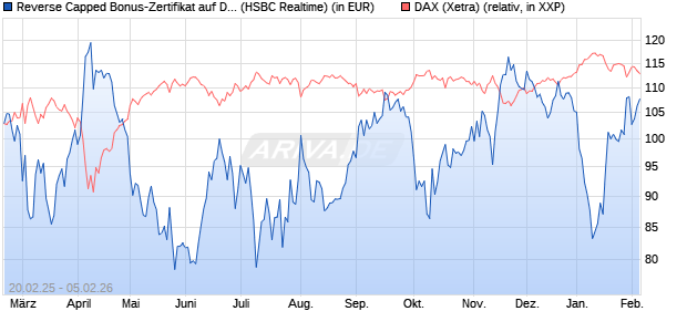 Reverse Capped Bonus-Zertifikat auf DAX [HSBC Trin. (WKN: HT2X4Q) Chart