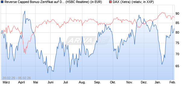Reverse Capped Bonus-Zertifikat auf DAX [HSBC Trin. (WKN: HT2X4R) Chart
