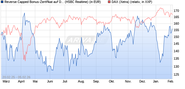 Reverse Capped Bonus-Zertifikat auf DAX [HSBC Trin. (WKN: HT2X4S) Chart
