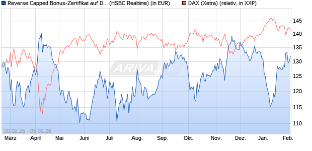 Reverse Capped Bonus-Zertifikat auf DAX [HSBC Trin. (WKN: HT2X4T) Chart