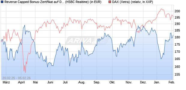 Reverse Capped Bonus-Zertifikat auf DAX [HSBC Trin. (WKN: HT2X4V) Chart