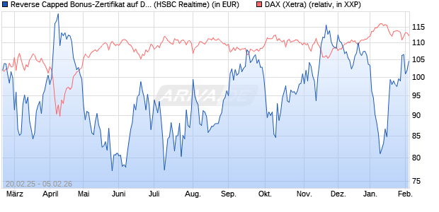Reverse Capped Bonus-Zertifikat auf DAX [HSBC Trin. (WKN: HT2X4W) Chart