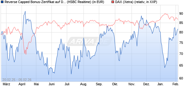 Reverse Capped Bonus-Zertifikat auf DAX [HSBC Trin. (WKN: HT2X4X) Chart