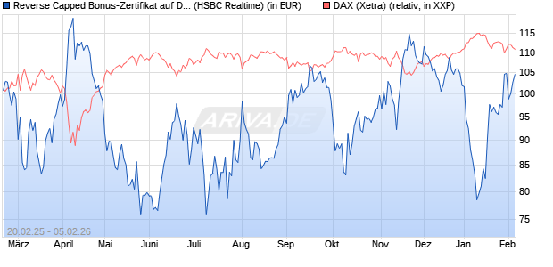 Reverse Capped Bonus-Zertifikat auf DAX [HSBC Trin. (WKN: HT2X52) Chart