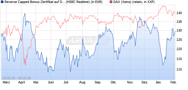 Reverse Capped Bonus-Zertifikat auf DAX [HSBC Trin. (WKN: HT2X55) Chart