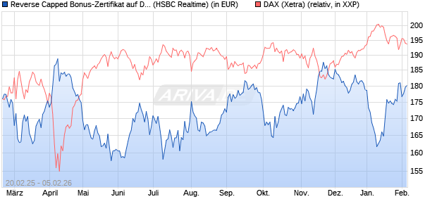 Reverse Capped Bonus-Zertifikat auf DAX [HSBC Trin. (WKN: HT2X57) Chart