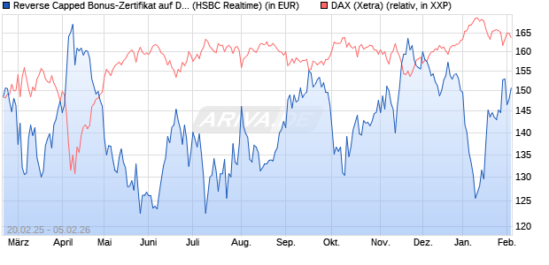Reverse Capped Bonus-Zertifikat auf DAX [HSBC Trin. (WKN: HT2X5A) Chart