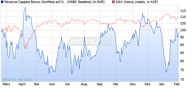 Reverse Capped Bonus-Zertifikat auf DAX [HSBC Trin. (WKN: HT2X5E) Chart