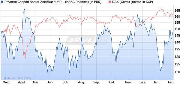 Reverse Capped Bonus-Zertifikat auf DAX [HSBC Trin. (WKN: HT2X5N) Chart
