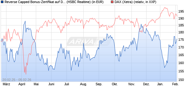 Reverse Capped Bonus-Zertifikat auf DAX [HSBC Trin. (WKN: HT2X5R) Chart