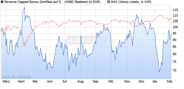 Reverse Capped Bonus-Zertifikat auf DAX [HSBC Trin. (WKN: HT2X5S) Chart