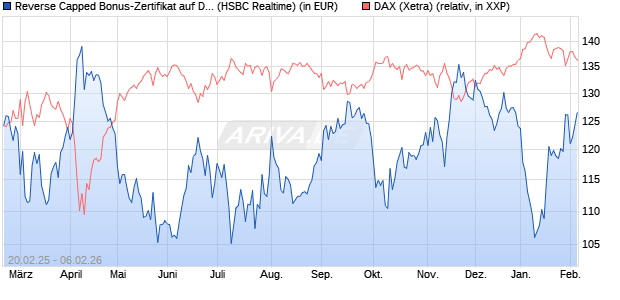 Reverse Capped Bonus-Zertifikat auf DAX [HSBC Trin. (WKN: HT2X5V) Chart