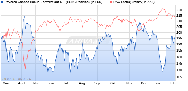 Reverse Capped Bonus-Zertifikat auf DAX [HSBC Trin. (WKN: HT2X5W) Chart