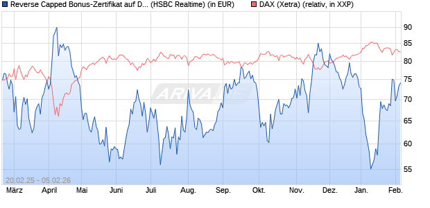 Reverse Capped Bonus-Zertifikat auf DAX [HSBC Trin. (WKN: HT2X5Z) Chart