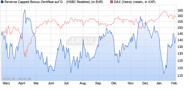 Reverse Capped Bonus-Zertifikat auf DAX [HSBC Trin. (WKN: HT2X60) Chart