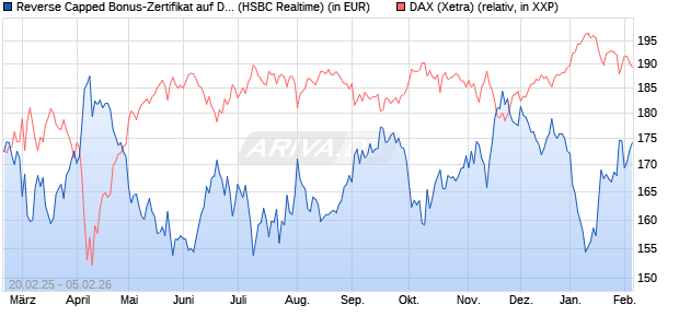 Reverse Capped Bonus-Zertifikat auf DAX [HSBC Trin. (WKN: HT2X63) Chart