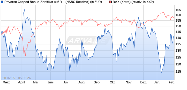 Reverse Capped Bonus-Zertifikat auf DAX [HSBC Trin. (WKN: HT2X66) Chart